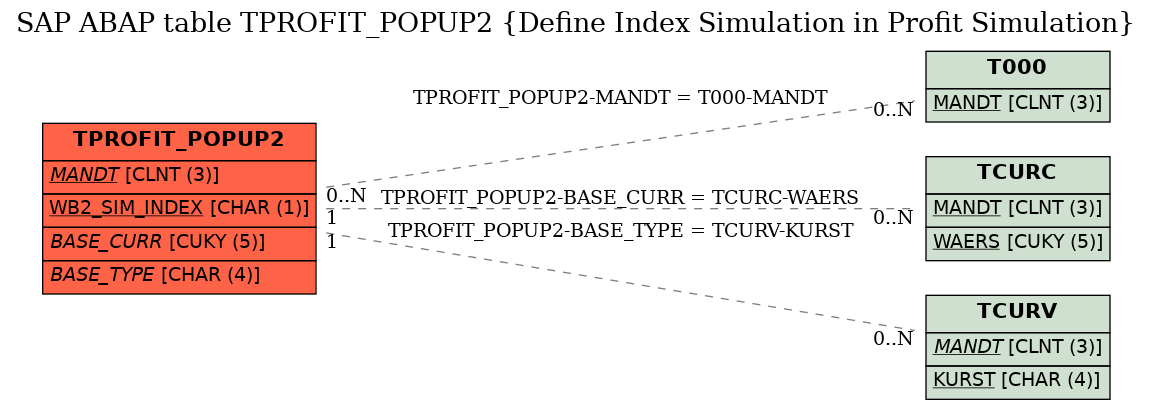 E-R Diagram for table TPROFIT_POPUP2 (Define Index Simulation in Profit Simulation)