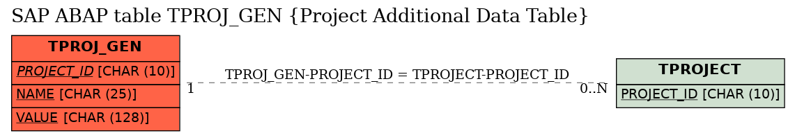 E-R Diagram for table TPROJ_GEN (Project Additional Data Table)
