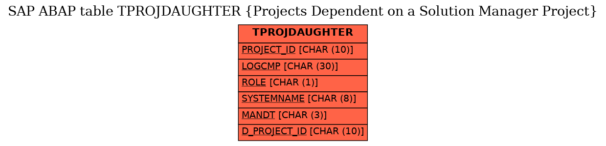 E-R Diagram for table TPROJDAUGHTER (Projects Dependent on a Solution Manager Project)