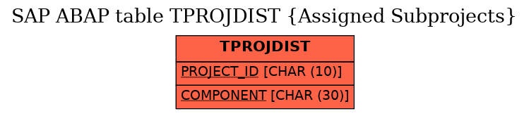 E-R Diagram for table TPROJDIST (Assigned Subprojects)