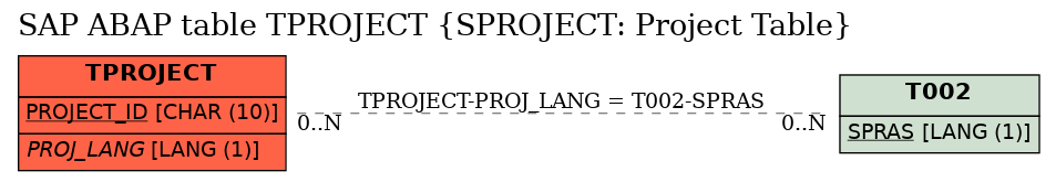 E-R Diagram for table TPROJECT (SPROJECT: Project Table)