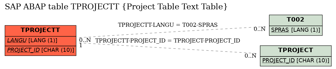 E-R Diagram for table TPROJECTT (Project Table Text Table)