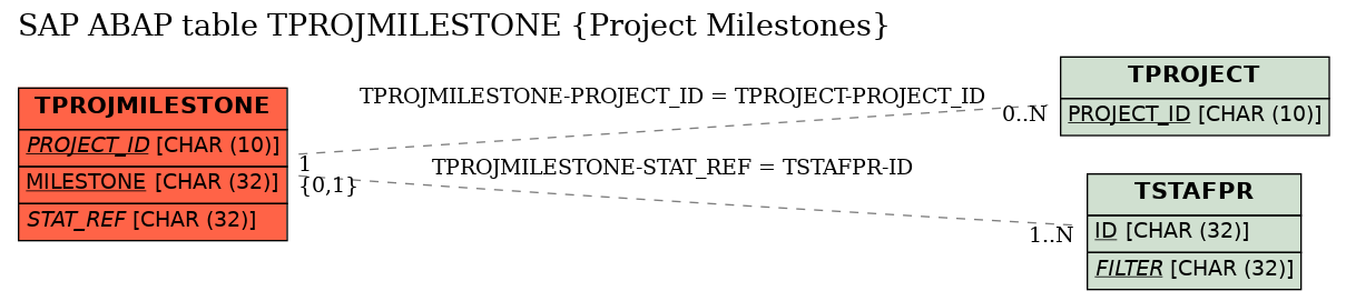 E-R Diagram for table TPROJMILESTONE (Project Milestones)