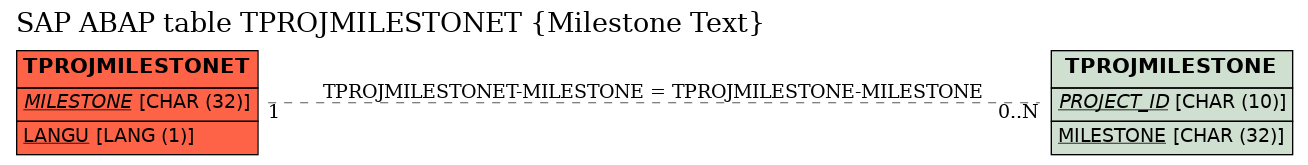 E-R Diagram for table TPROJMILESTONET (Milestone Text)