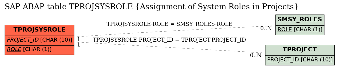 E-R Diagram for table TPROJSYSROLE (Assignment of System Roles in Projects)