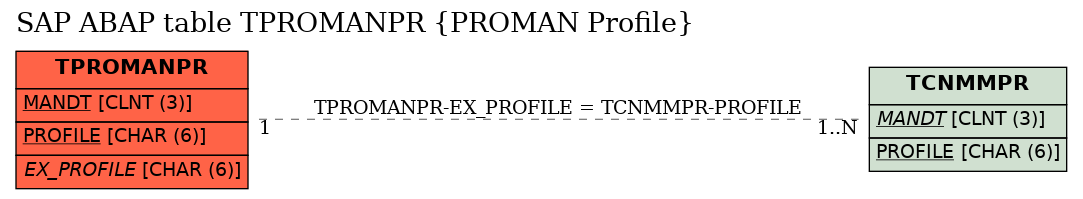 E-R Diagram for table TPROMANPR (PROMAN Profile)