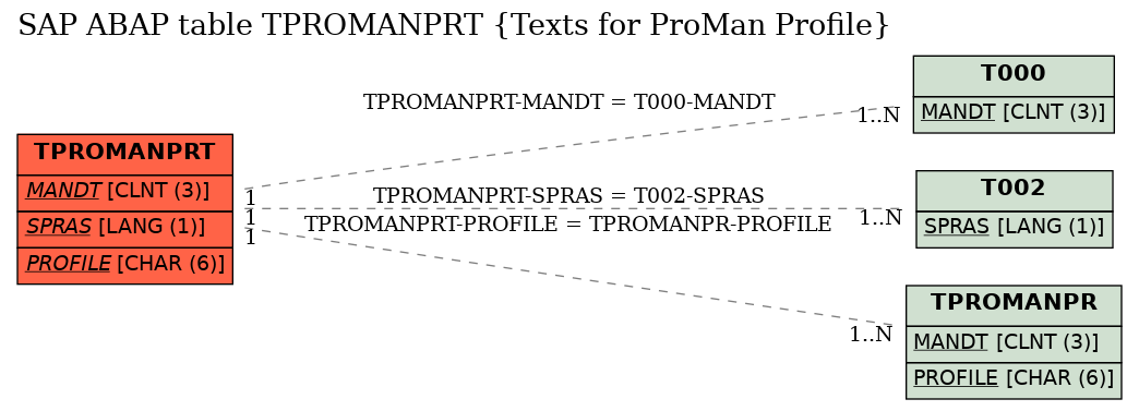 E-R Diagram for table TPROMANPRT (Texts for ProMan Profile)