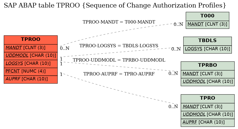 E-R Diagram for table TPROO (Sequence of Change Authorization Profiles)