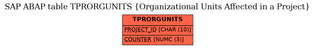 E-R Diagram for table TPRORGUNITS (Organizational Units Affected in a Project)