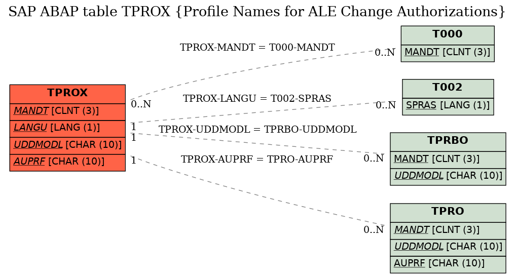 E-R Diagram for table TPROX (Profile Names for ALE Change Authorizations)