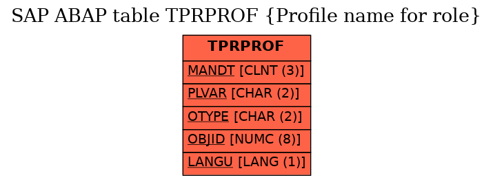 E-R Diagram for table TPRPROF (Profile name for role)