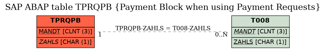 E-R Diagram for table TPRQPB (Payment Block when using Payment Requests)