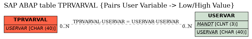 E-R Diagram for table TPRVARVAL (Pairs User Variable -> Low/High Value)