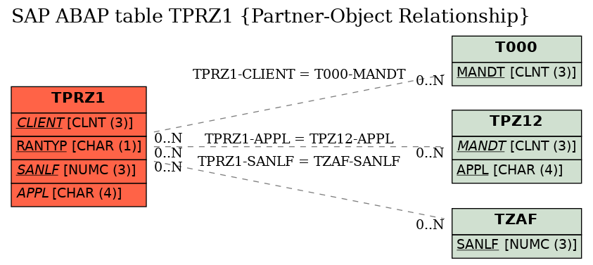 E-R Diagram for table TPRZ1 (Partner-Object Relationship)