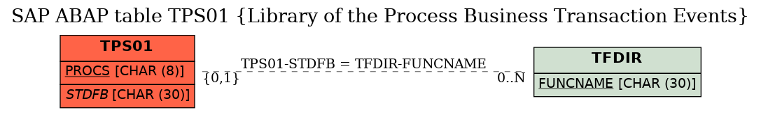 E-R Diagram for table TPS01 (Library of the Process Business Transaction Events)