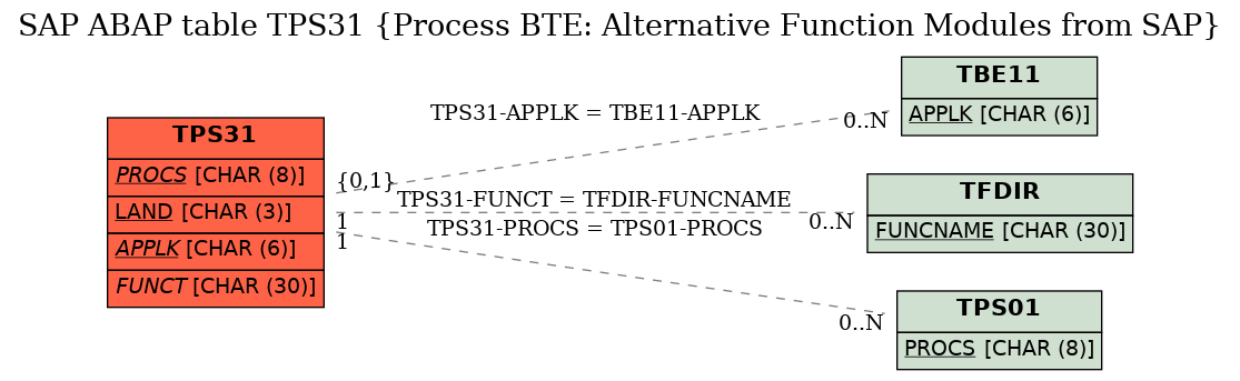 E-R Diagram for table TPS31 (Process BTE: Alternative Function Modules from SAP)