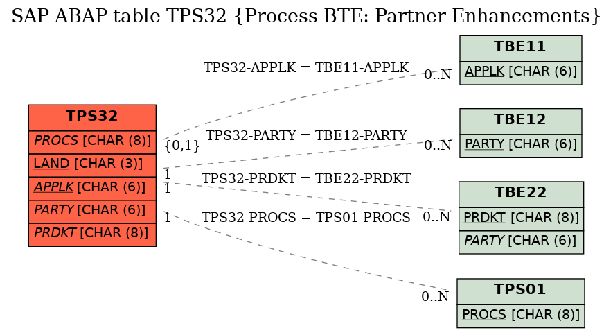 E-R Diagram for table TPS32 (Process BTE: Partner Enhancements)