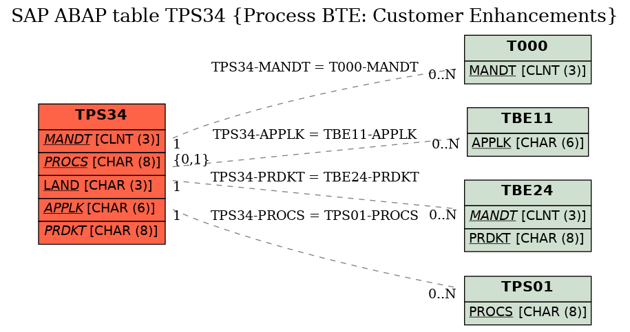 E-R Diagram for table TPS34 (Process BTE: Customer Enhancements)