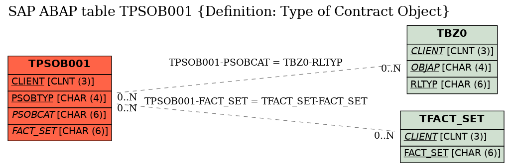 E-R Diagram for table TPSOB001 (Definition: Type of Contract Object)