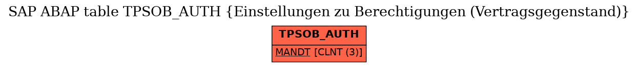 E-R Diagram for table TPSOB_AUTH (Einstellungen zu Berechtigungen (Vertragsgegenstand))