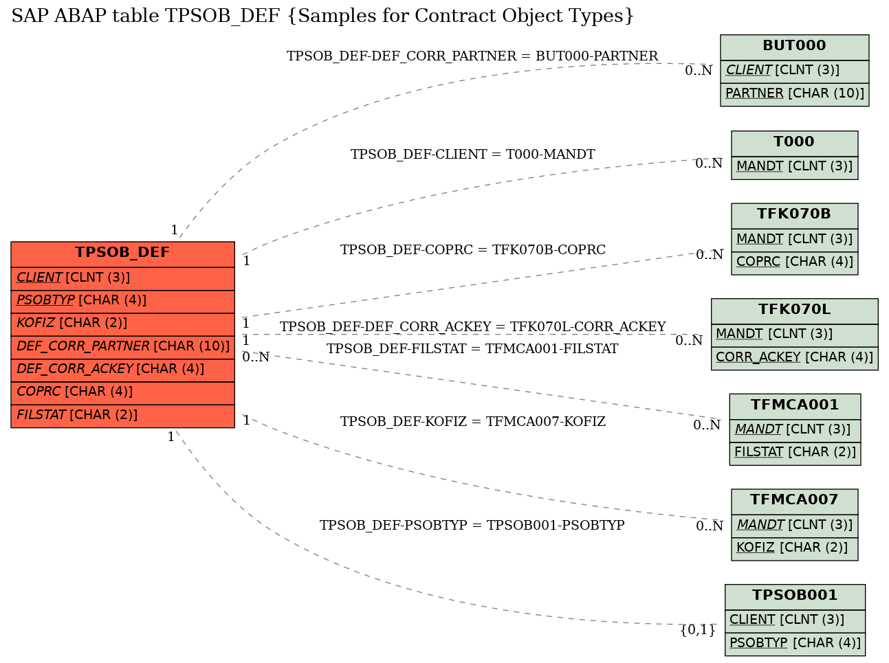 E-R Diagram for table TPSOB_DEF (Samples for Contract Object Types)