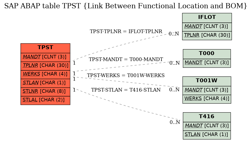 E-R Diagram for table TPST (Link Between Functional Location and BOM)