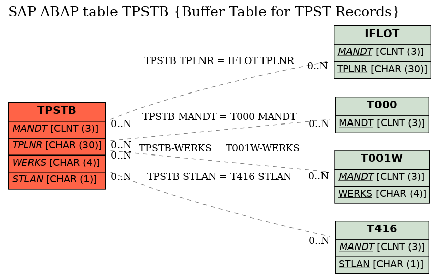 E-R Diagram for table TPSTB (Buffer Table for TPST Records)