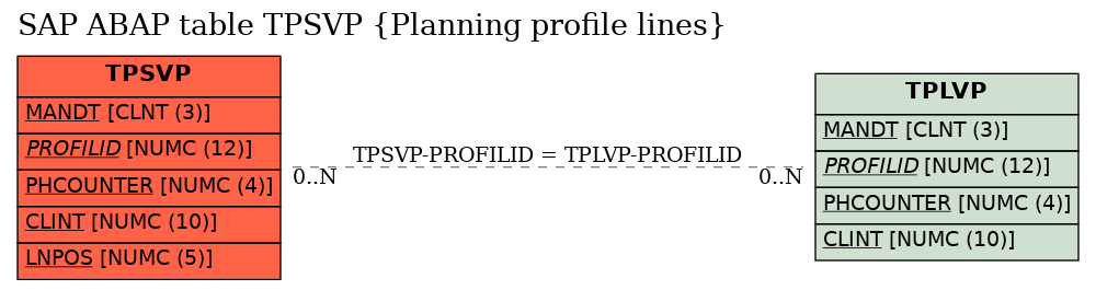 E-R Diagram for table TPSVP (Planning profile lines)