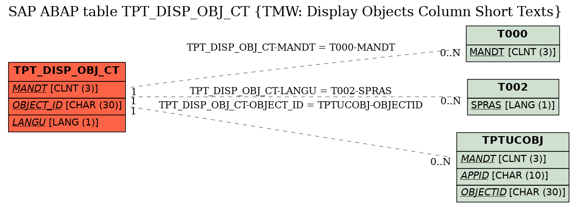 E-R Diagram for table TPT_DISP_OBJ_CT (TMW: Display Objects Column Short Texts)
