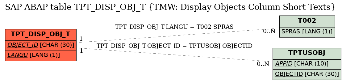E-R Diagram for table TPT_DISP_OBJ_T (TMW: Display Objects Column Short Texts)