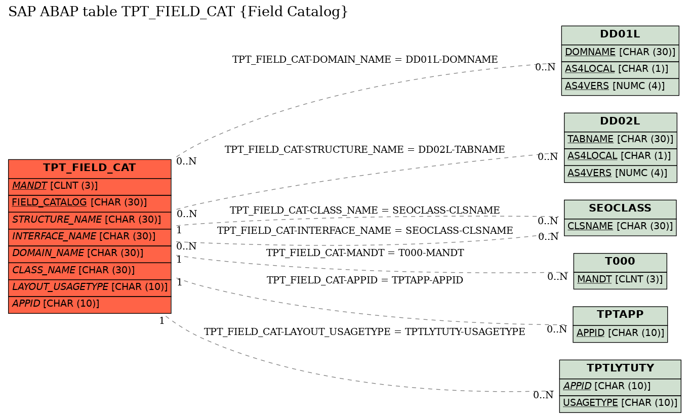 E-R Diagram for table TPT_FIELD_CAT (Field Catalog)