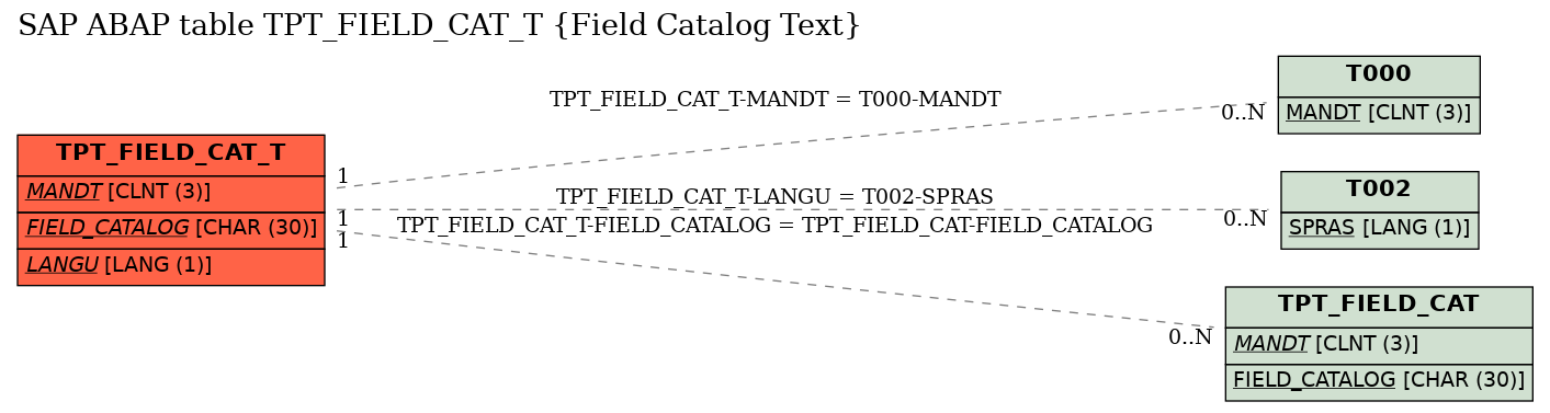 E-R Diagram for table TPT_FIELD_CAT_T (Field Catalog Text)