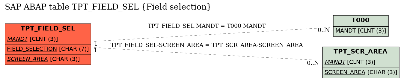 E-R Diagram for table TPT_FIELD_SEL (Field selection)