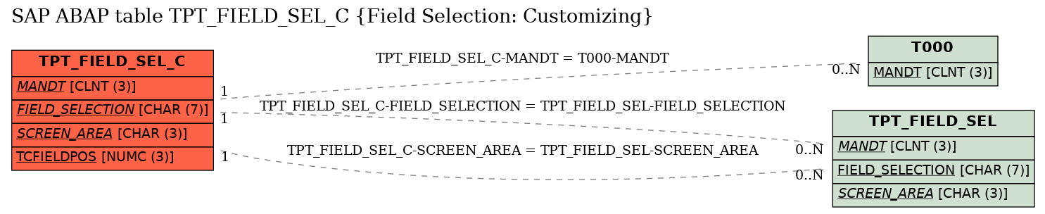 E-R Diagram for table TPT_FIELD_SEL_C (Field Selection: Customizing)