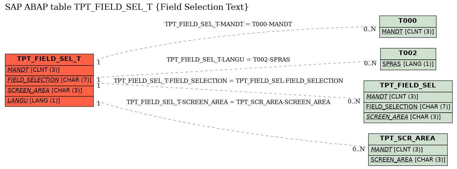 E-R Diagram for table TPT_FIELD_SEL_T (Field Selection Text)