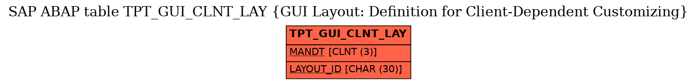 E-R Diagram for table TPT_GUI_CLNT_LAY (GUI Layout: Definition for Client-Dependent Customizing)