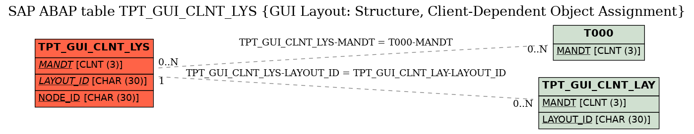 E-R Diagram for table TPT_GUI_CLNT_LYS (GUI Layout: Structure, Client-Dependent Object Assignment)