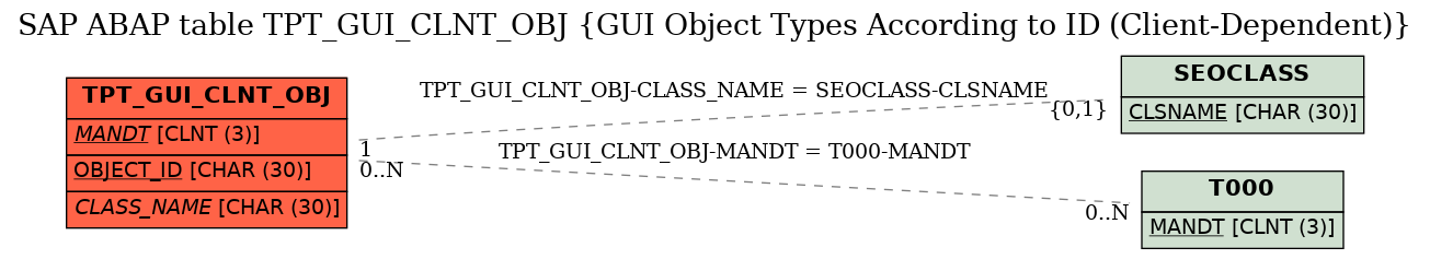 E-R Diagram for table TPT_GUI_CLNT_OBJ (GUI Object Types According to ID (Client-Dependent))