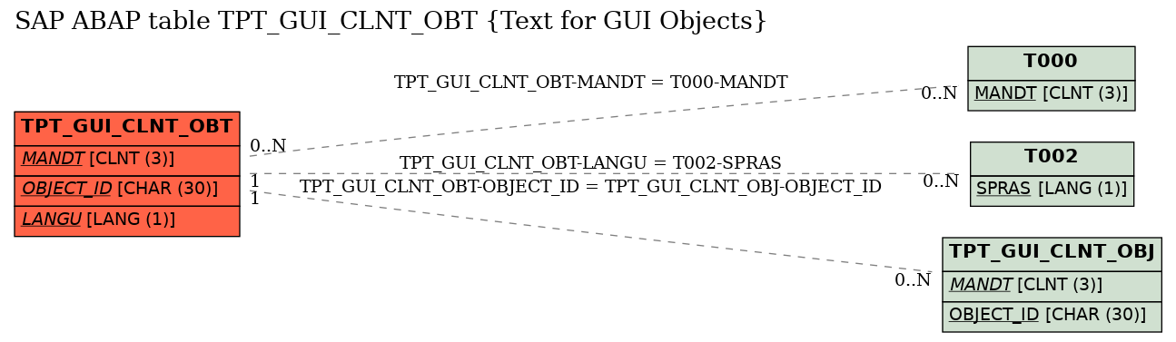 E-R Diagram for table TPT_GUI_CLNT_OBT (Text for GUI Objects)