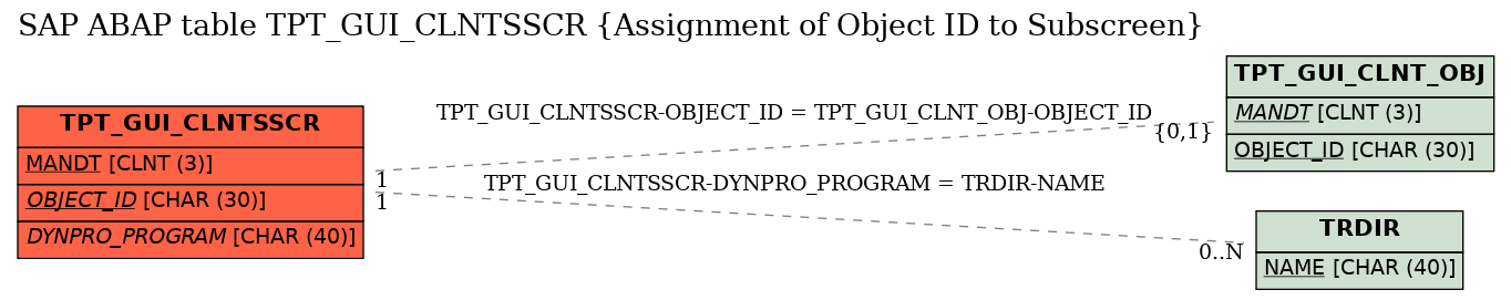 E-R Diagram for table TPT_GUI_CLNTSSCR (Assignment of Object ID to Subscreen)