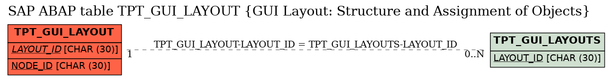 E-R Diagram for table TPT_GUI_LAYOUT (GUI Layout: Structure and Assignment of Objects)