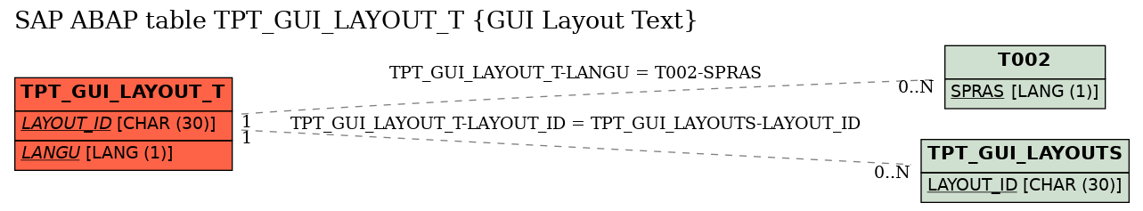 E-R Diagram for table TPT_GUI_LAYOUT_T (GUI Layout Text)