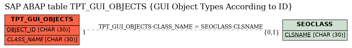 E-R Diagram for table TPT_GUI_OBJECTS (GUI Object Types According to ID)