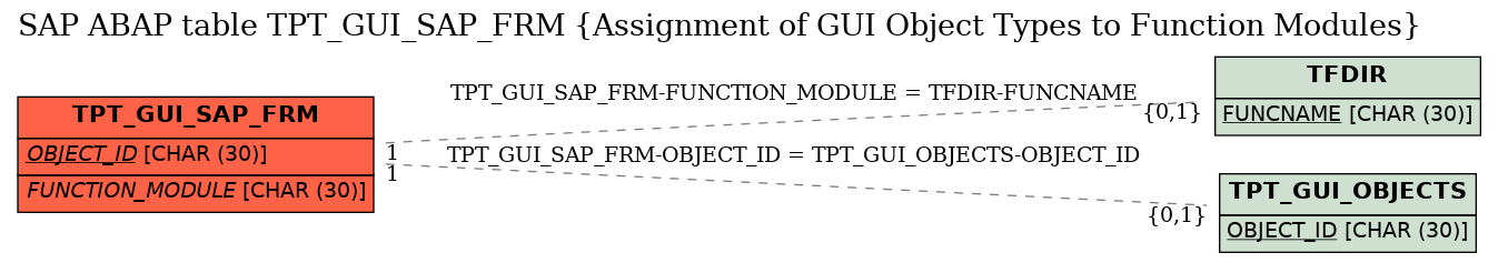 E-R Diagram for table TPT_GUI_SAP_FRM (Assignment of GUI Object Types to Function Modules)