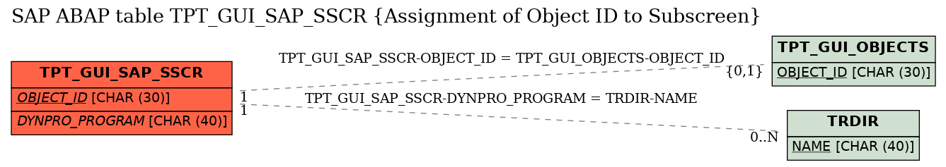 E-R Diagram for table TPT_GUI_SAP_SSCR (Assignment of Object ID to Subscreen)