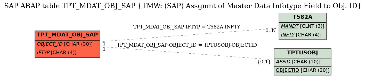 E-R Diagram for table TPT_MDAT_OBJ_SAP (TMW: (SAP) Assgnmt of Master Data Infotype Field to Obj. ID)