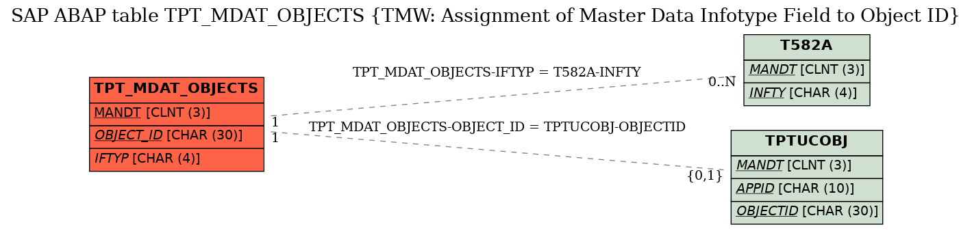 E-R Diagram for table TPT_MDAT_OBJECTS (TMW: Assignment of Master Data Infotype Field to Object ID)
