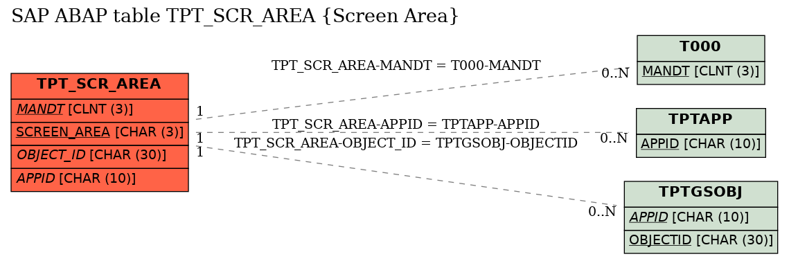 E-R Diagram for table TPT_SCR_AREA (Screen Area)