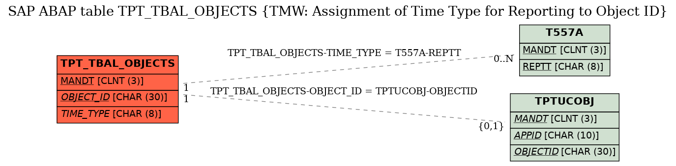 E-R Diagram for table TPT_TBAL_OBJECTS (TMW: Assignment of Time Type for Reporting to Object ID)