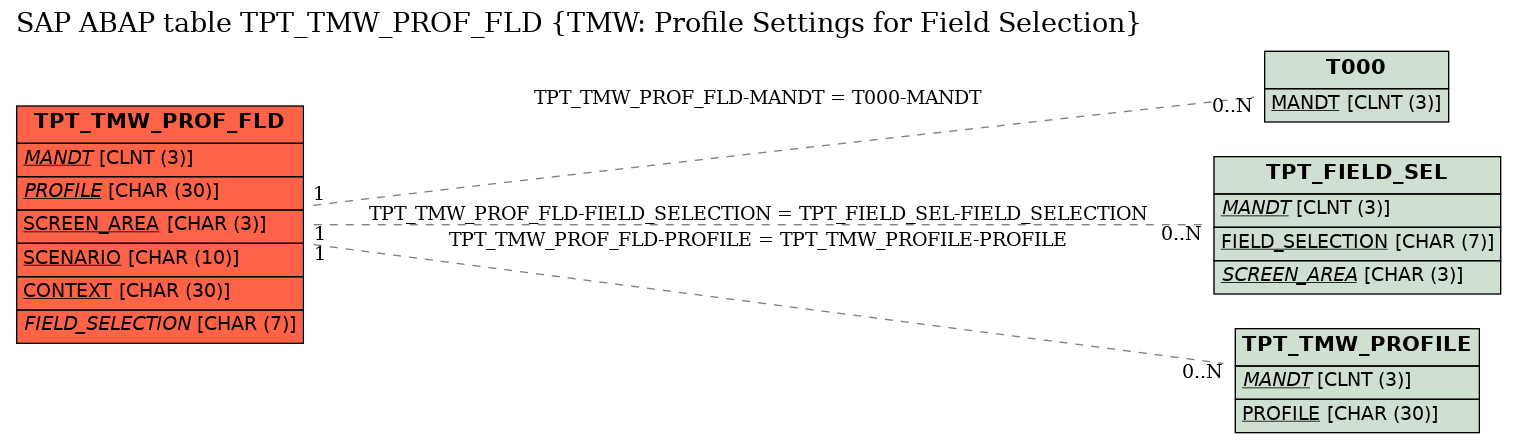E-R Diagram for table TPT_TMW_PROF_FLD (TMW: Profile Settings for Field Selection)